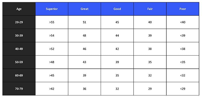 VO2 Max Fitness Level Chart